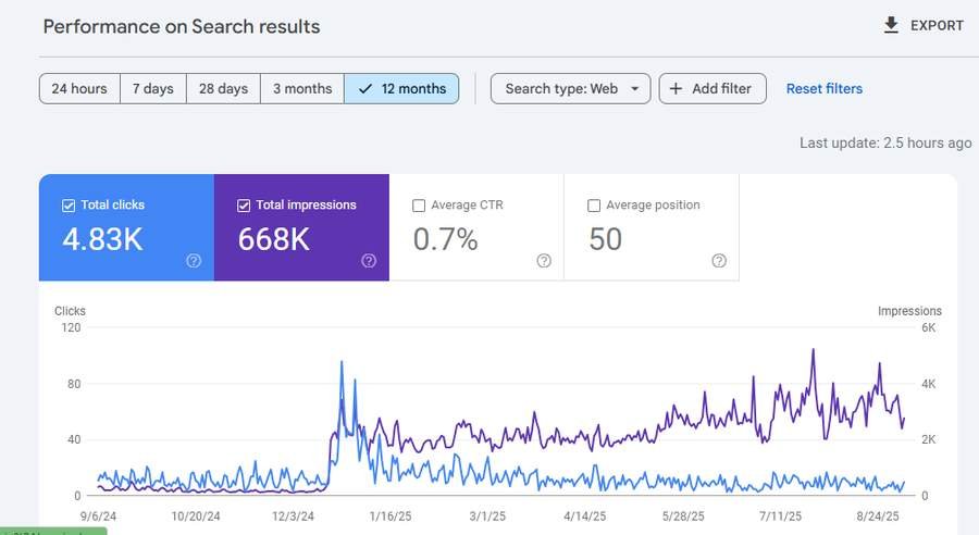 150% Traffic Growth — UA Technologies