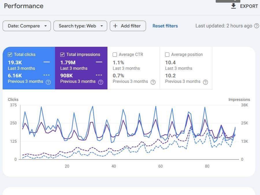 Search Impact Comparison Improvement Insights