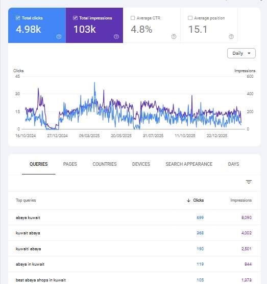 Ambrose Kuwait — SEO Performance